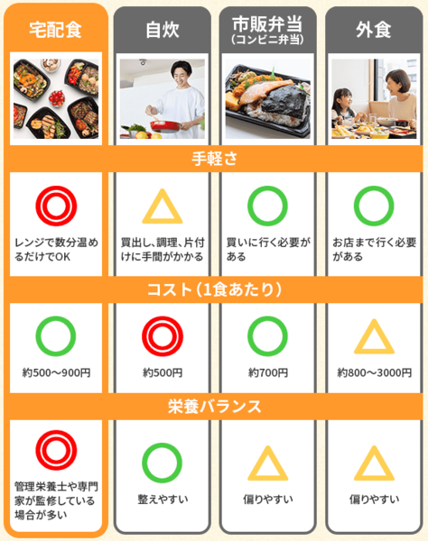 手軽さ・コスト・栄養バランス比較表