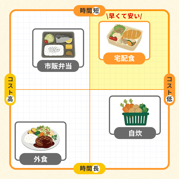 各食事方法分布表